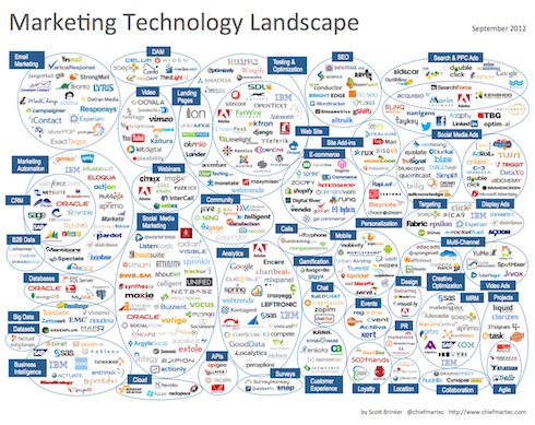Marketing Technology Landscape